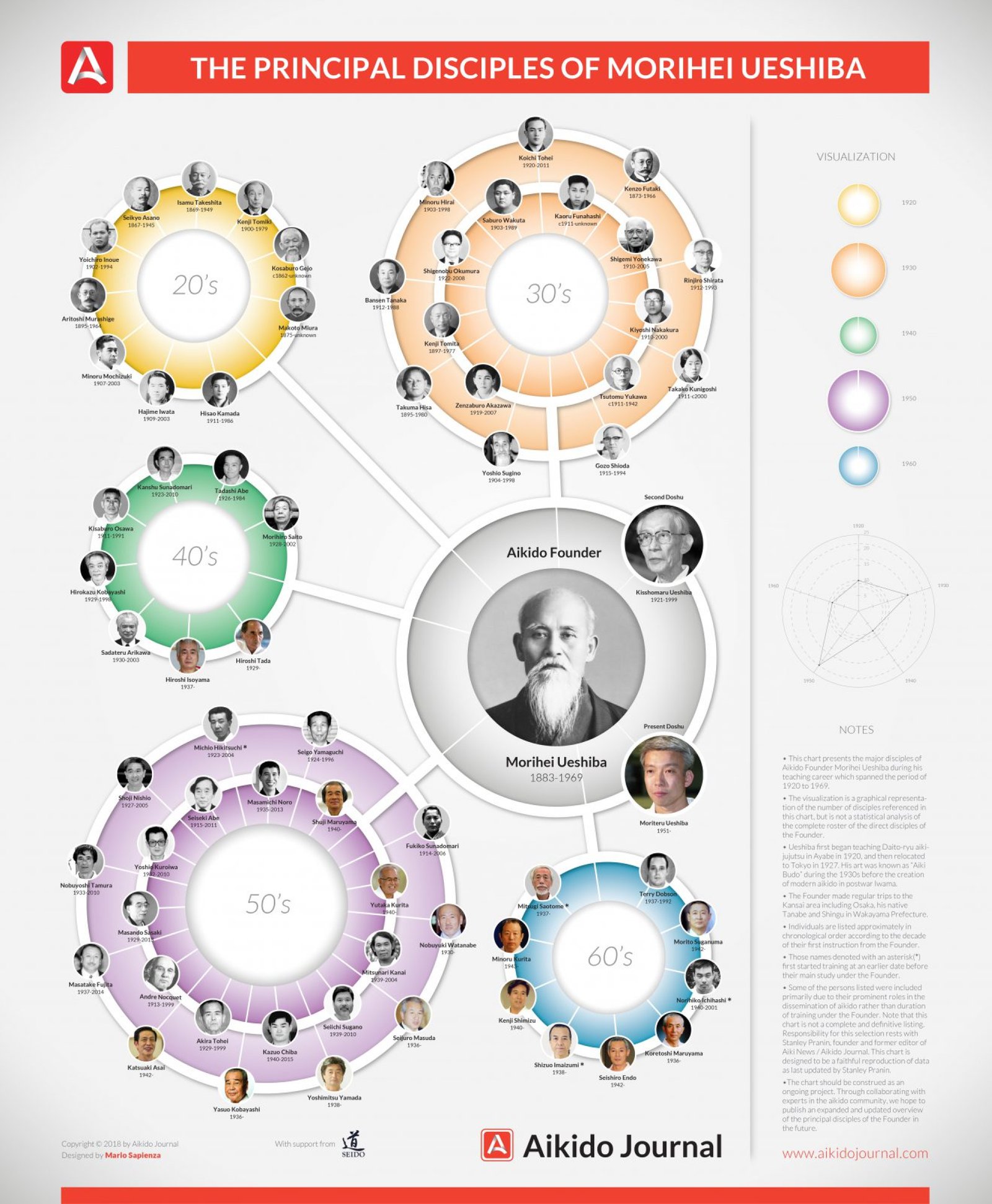 Osensei disciples chart FINAL color alt2